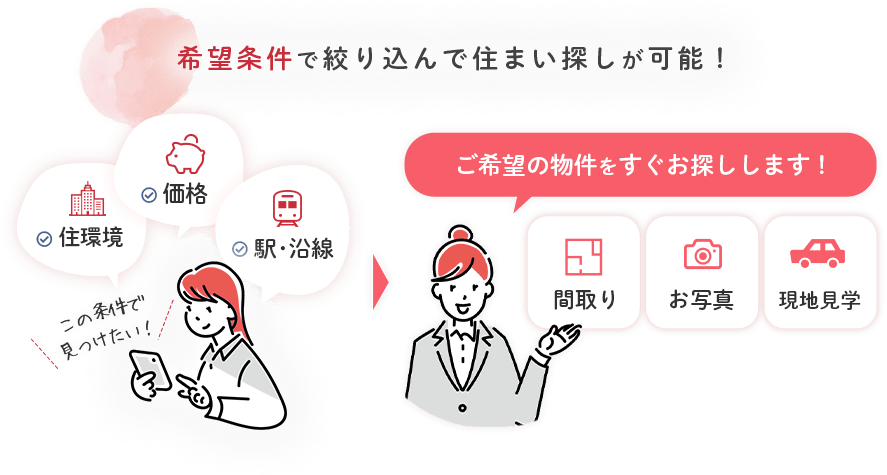 希望条件で絞り込んで住まい探しが可能!住環境、価格、駅・沿線、間取り、お写真、現地見学。ご希望の物件をすぐお探しします!