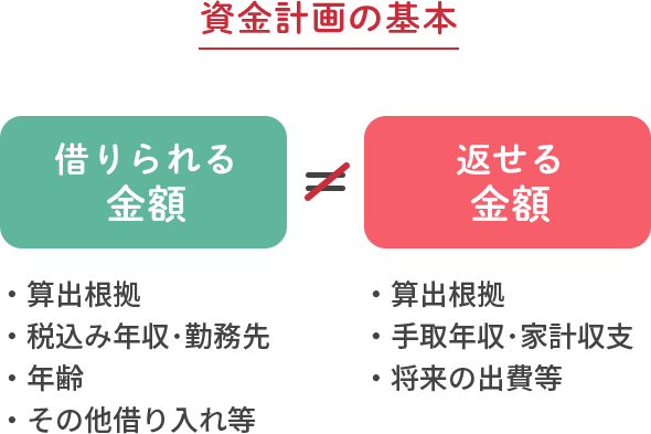 資金計画の基本。借りられる金額と返せる金額はイコールではありません。
