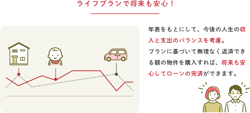 ライフプランで将来も安心!年表をもとにして、今後の人生の収入と支出のバランスを考慮。プランに基づいて無理なく返済できる額の物件を購入すれば、将来も安心してローンの完済ができます。