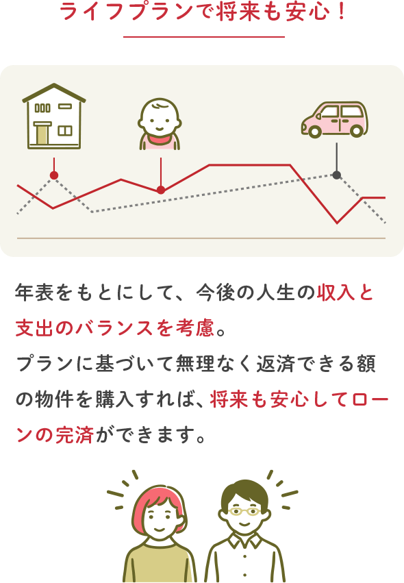ライフプランで将来も安心!年表をもとにして、今後の人生の収入と支出のバランスを考慮。プランに基づいて無理なく返済できる額の物件を購入すれば、将来も安心してローンの完済ができます。