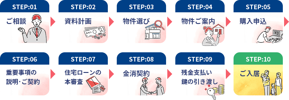 ご相談→資料計画→物件選び→物件ご案内→購入申込→重要事項の説明・ご契約→住宅ローンの本審査→金消契約→残金支払い・鍵の引渡し→ご入居