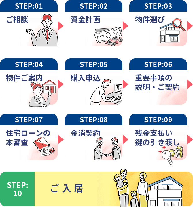 ご相談→資料計画→物件選び→物件ご案内→購入申込→重要事項の説明・ご契約→住宅ローンの本審査→金消契約→残金支払い・鍵の引渡し→ご入居