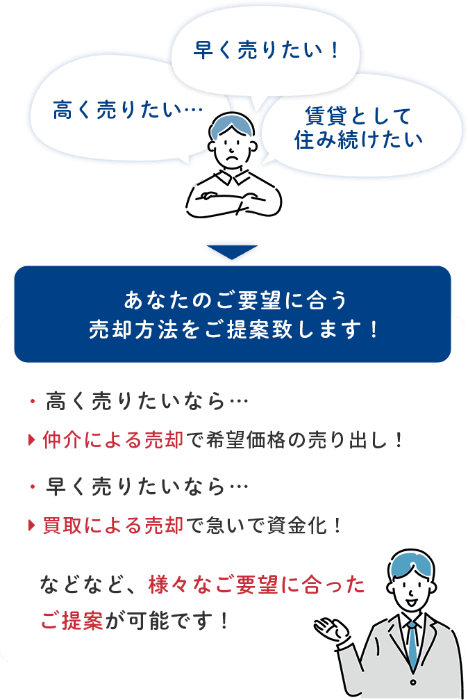 早く売りたい!高く売りたい・・・賃貸として済み続けたい。あなたのご要望に合う売却方法をご提案いたします!高く売りたいなら、仲介による売却で希望価格の売り出し!早く売りたいなら、買取による売却で急いで資金化!などなど、さまざまなご要望にあったご提案が可能です。